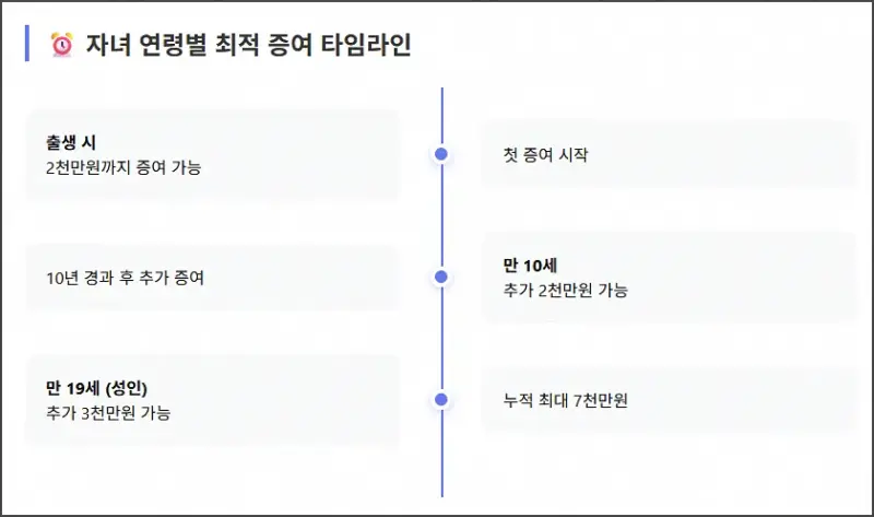 자녀 연령별 최적 증여 방법