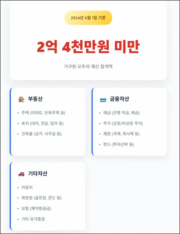 재산요건 정리