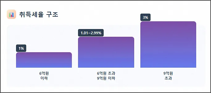 주택 취득세율 구조