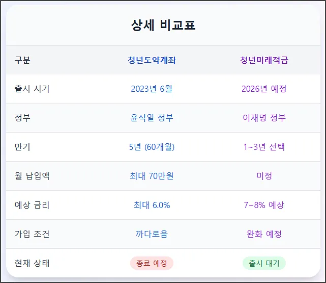 청년도약계좌 청년미래적금 차이점 비교표