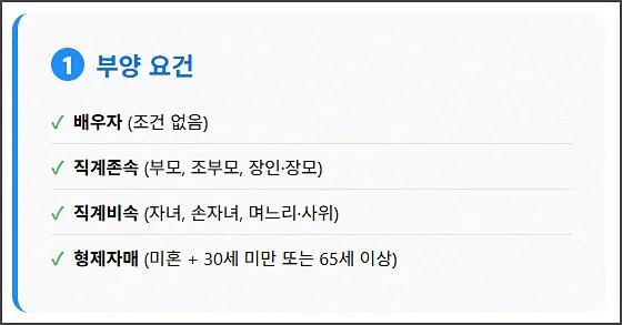 피부양자 부양 조건