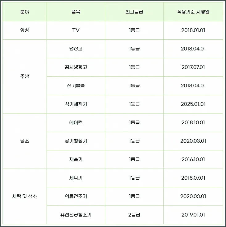 환급 대상 가전제품 등급 적용기준 시행일
