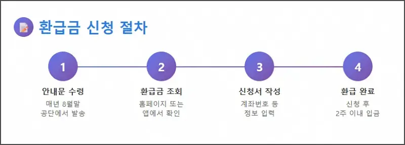 환급금 신청 절차
