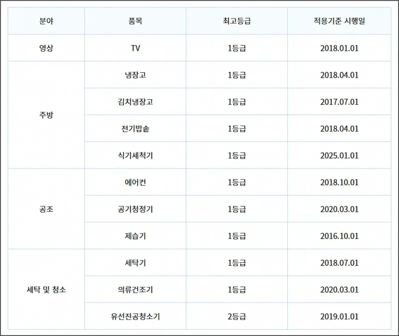 환급사업 대상 제품 정보