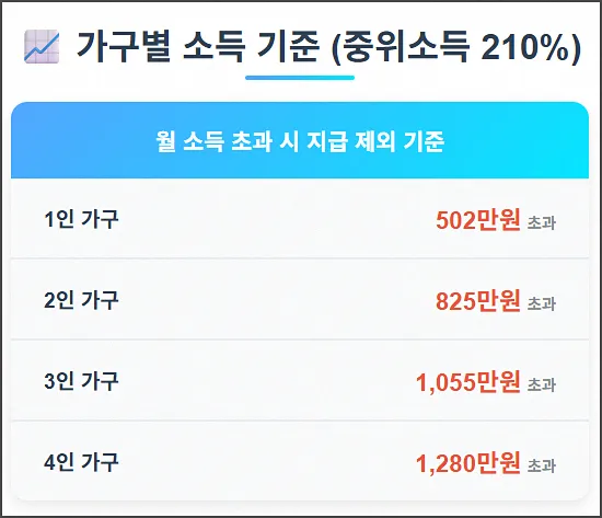 2025년 기준 중위소득 210%