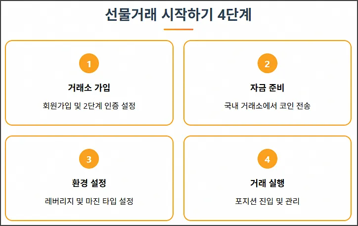 비트코인 선물거래 하는 방법 4단계