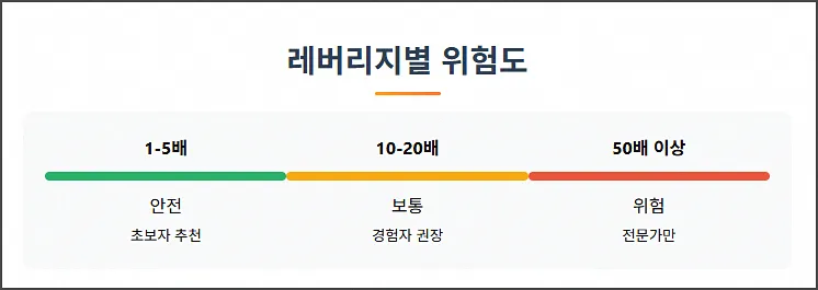 선물거래 레버리지별 위험도