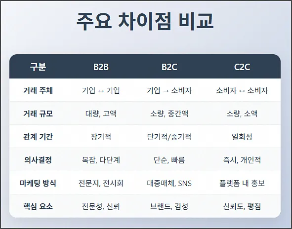 주요 특징 및 차이점 비교