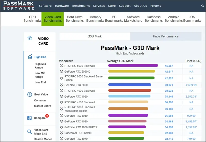 passmark g3d Mark