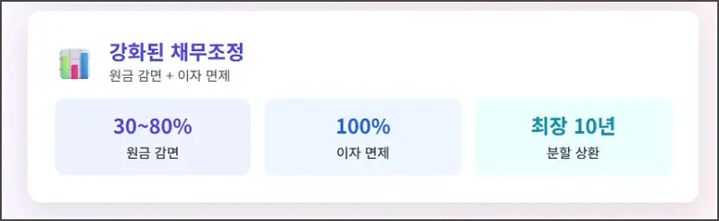 강화된 채무조정