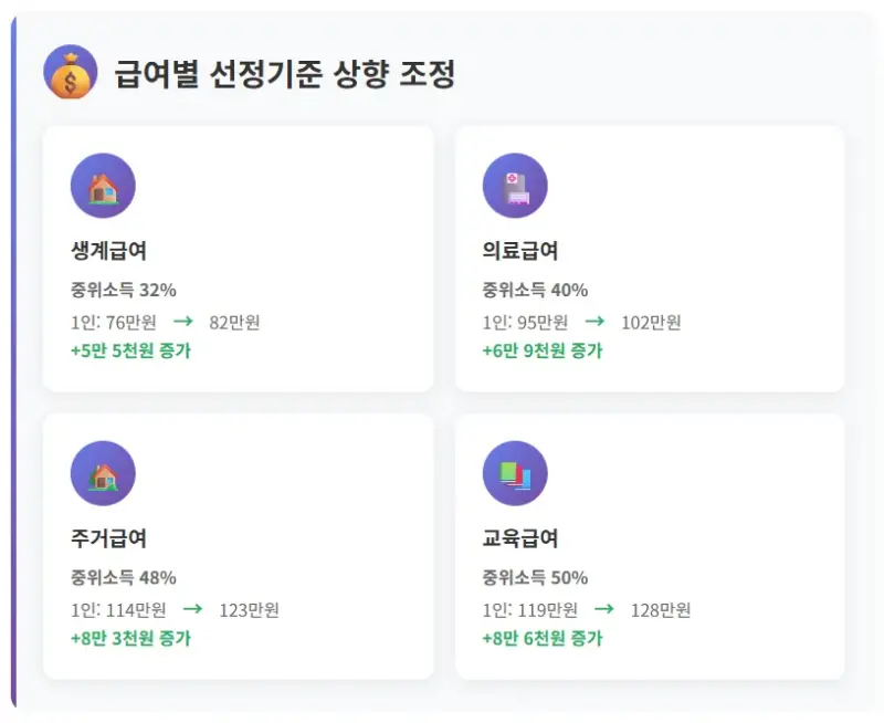 급여별 선정기준 상향