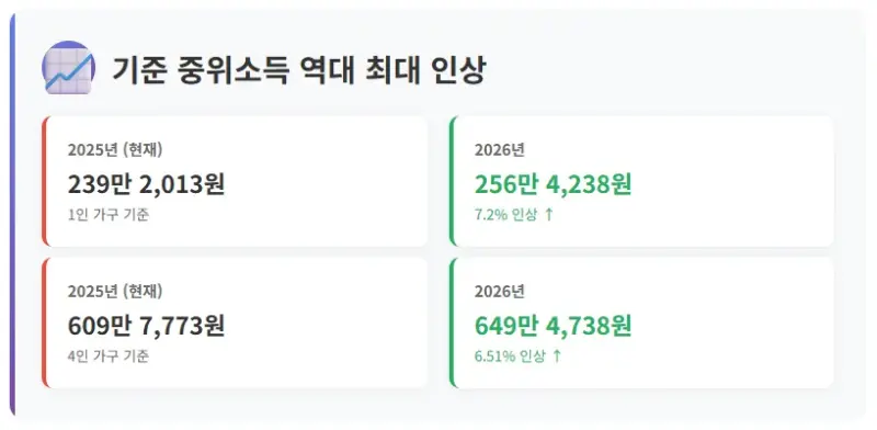 기준 중위소득 인상 2026년