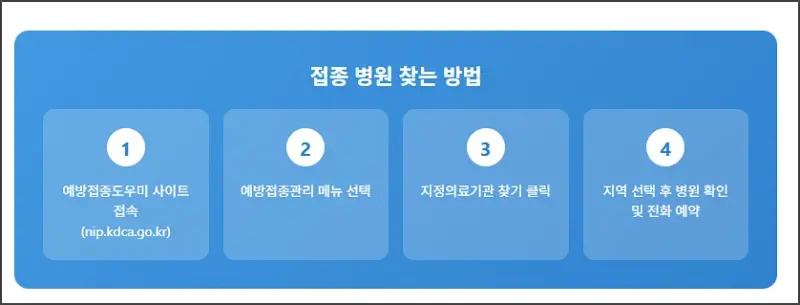 독감예방접종 병원 찾는 방법