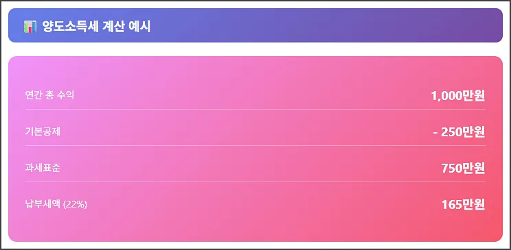 미국주식 양도소득세 계산 예시