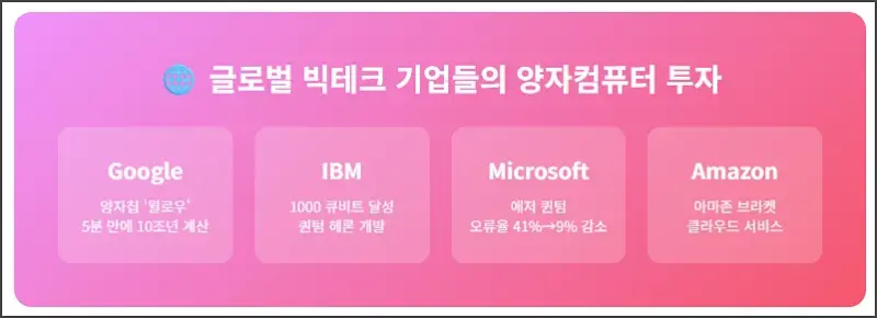 빅테크기업 양자컴퓨터 투자