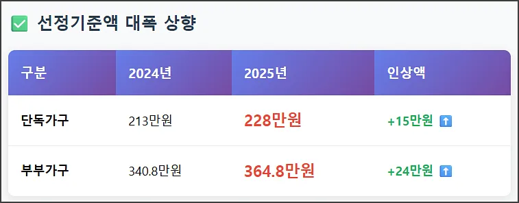 선정기준액 상향