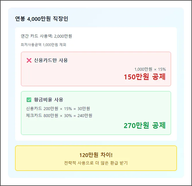 실제 사용 예시