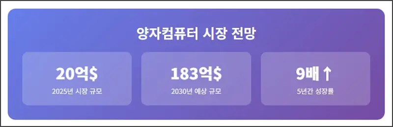 양자컴퓨터 시장 전망