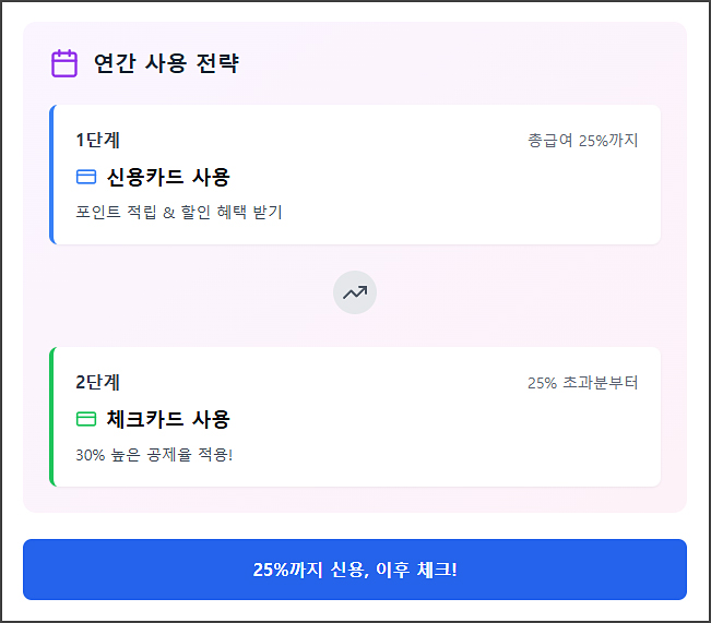 연간 소비 전략
