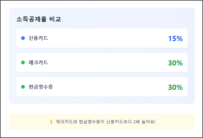 연말정산 소득공제율 비교