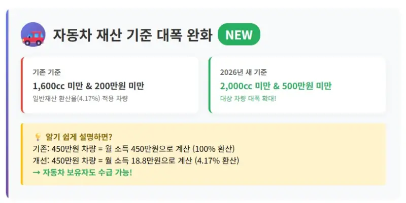 자동차 재산 기준 완화