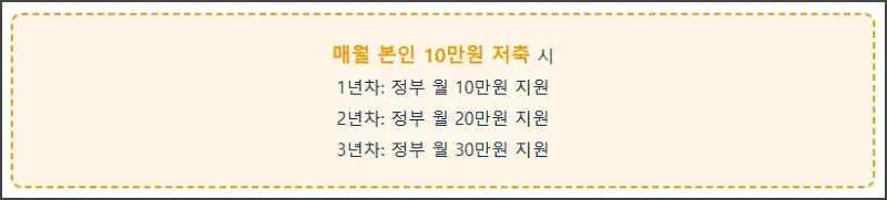 정부 지원 방식