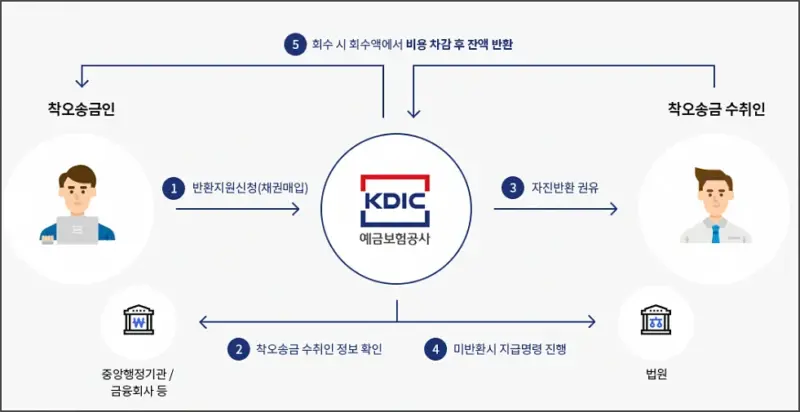 착오송금반환 처리 절차