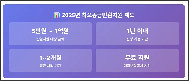 착오송금반환지원 제도