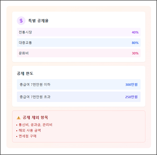 특별공제율 및 공제한도