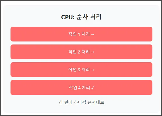CPU 처리방식