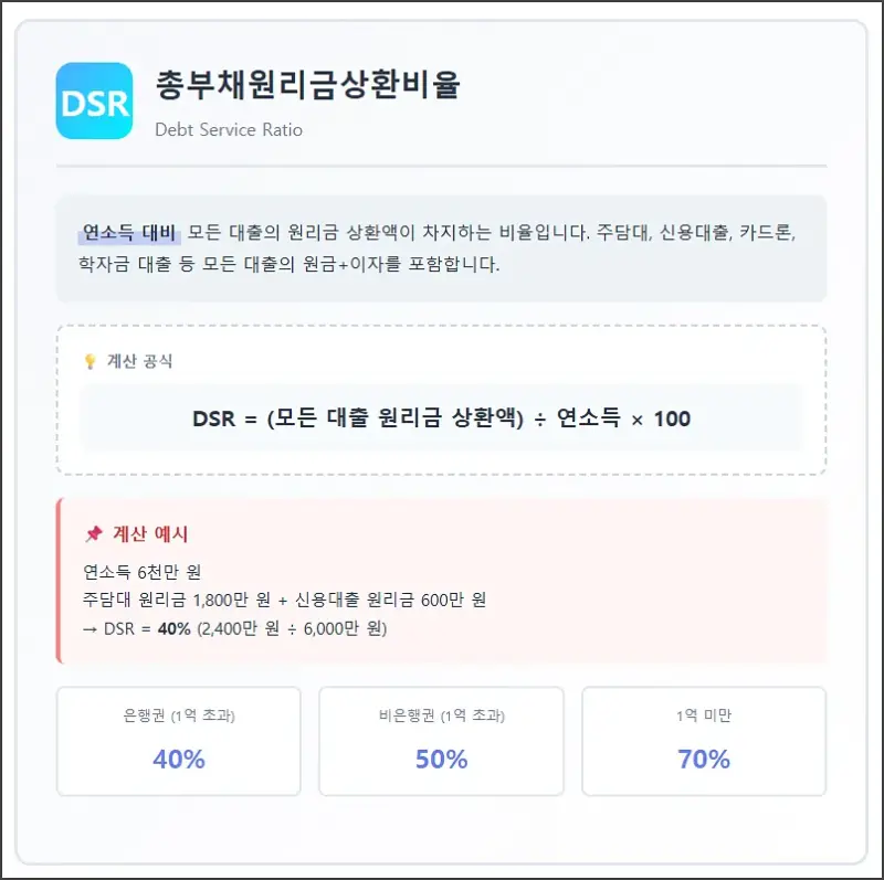 DSR 총부채원리금상환비율