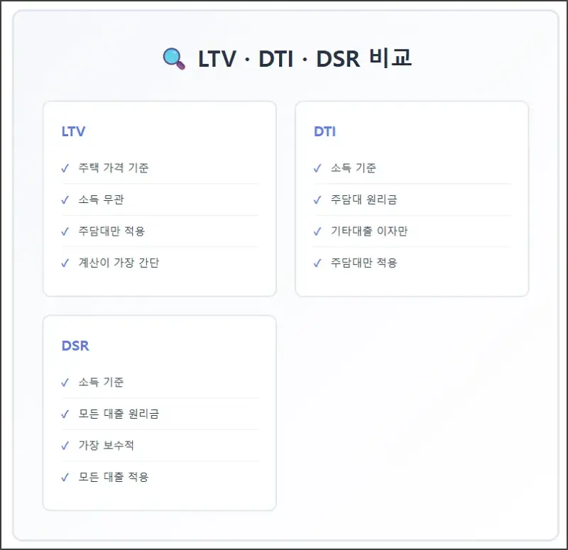 LTV DTI DSR 비교