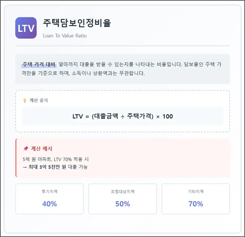 LTV 주택담보인정비율