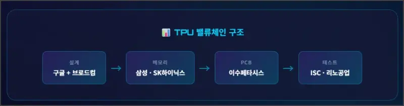 TPU 벨류체인 구조