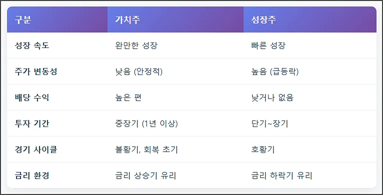 가치주 성장주 특징 비교