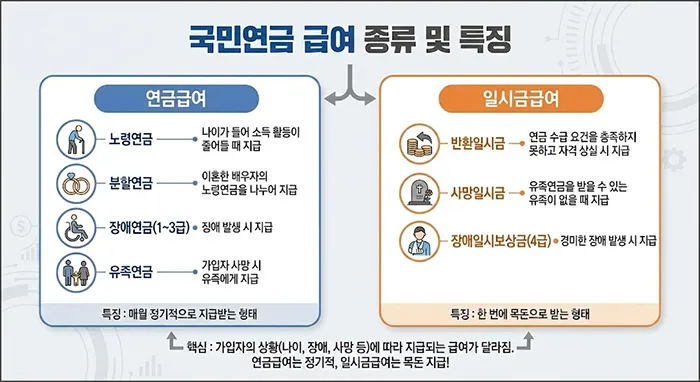 국민연금 급여 종류 및 특징