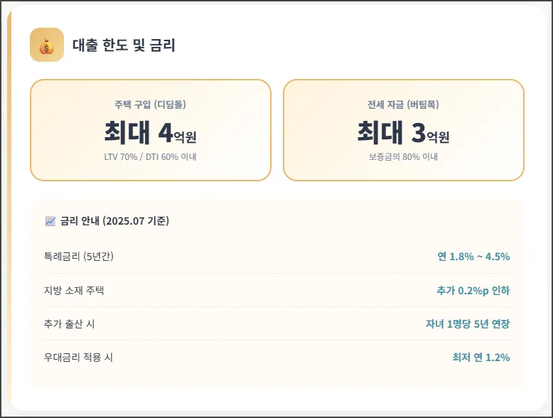 대출 한도 및 금리