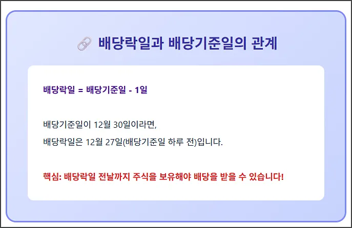 배당락일 배당기준일 관계