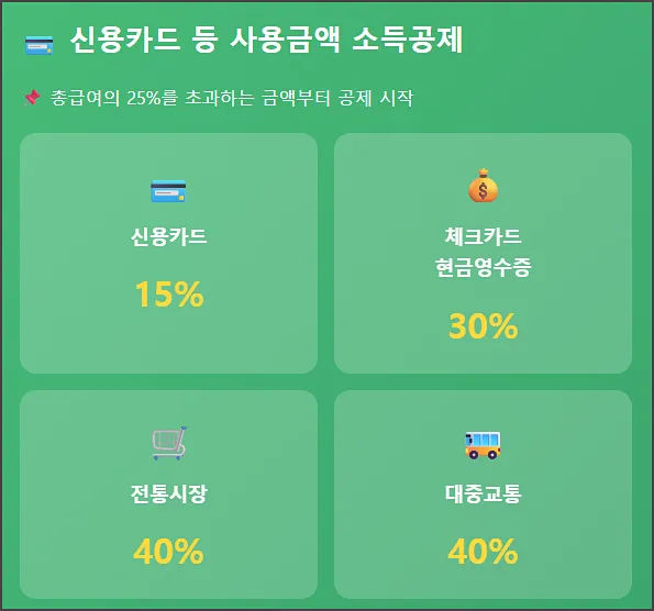 사용금액 소득공제