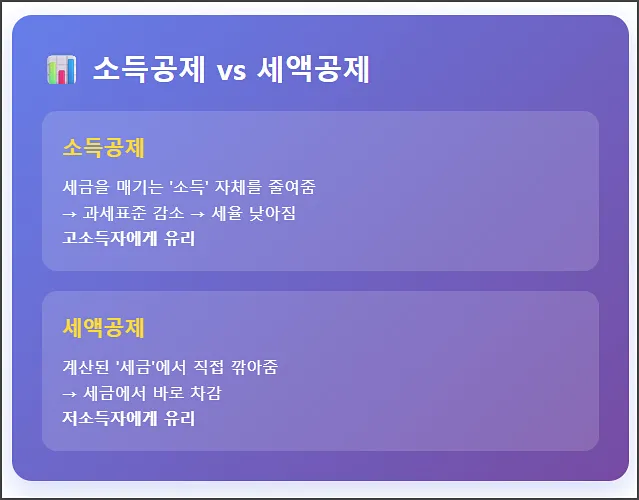 소득공제 세액공제 차이점