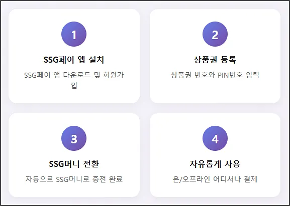 신세계상품권 SSG머니 전환