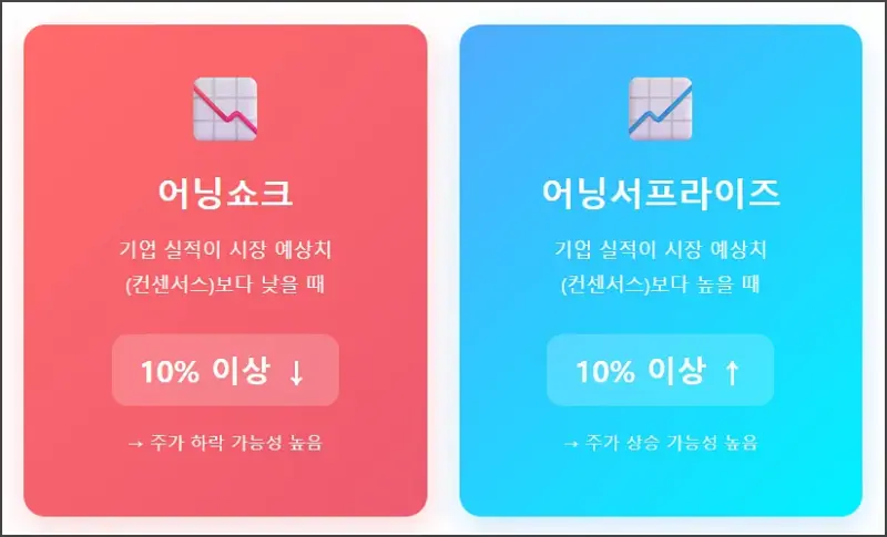 어닝쇼크 어닝서프라이즈