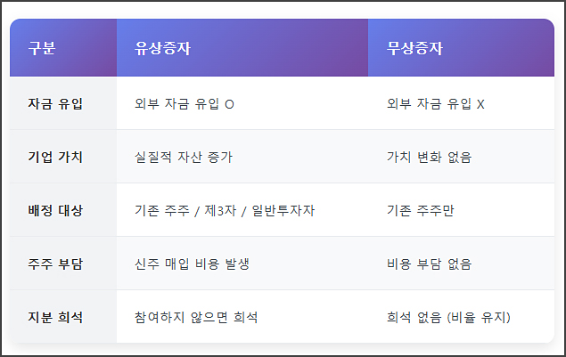 유상증자 무상증자 비교