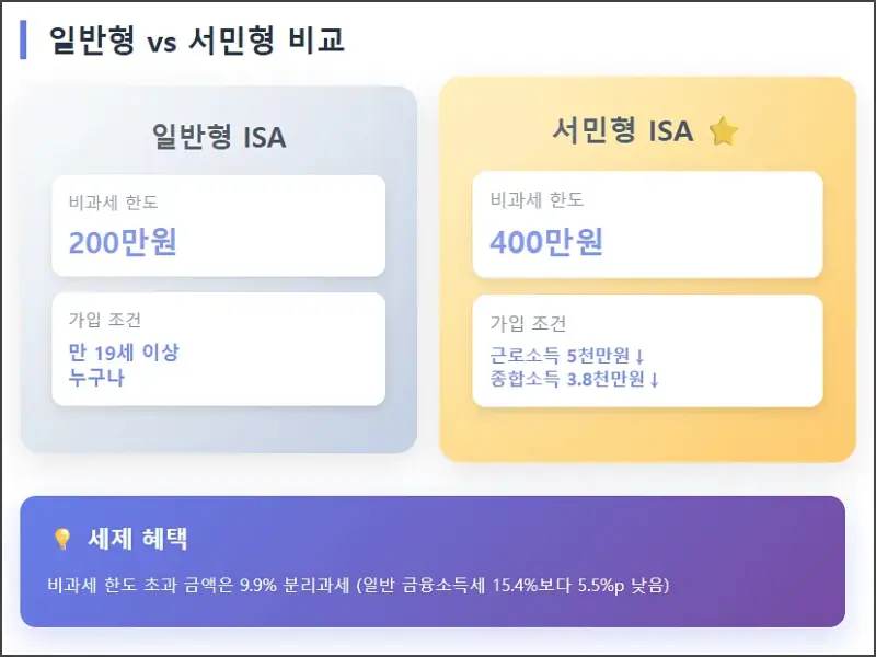 일반형 서민형 비교