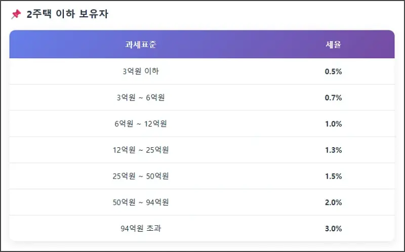 종부세 세율 2주택 이하