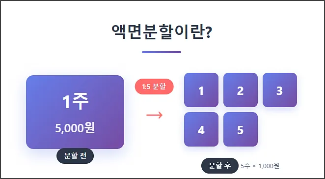 주식 액면분할이란
