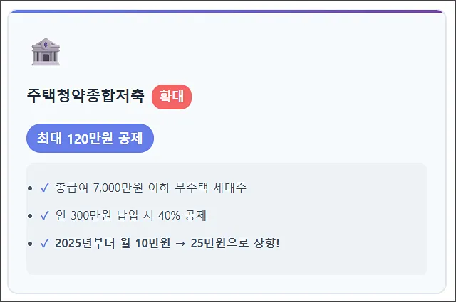 주택청약종합저축 소득공제