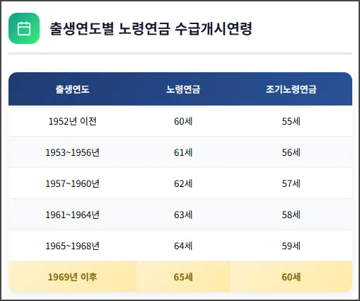 출생연도별 노령연금 수급개시연령