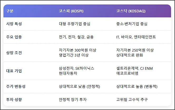코스피 코스닥 차이점