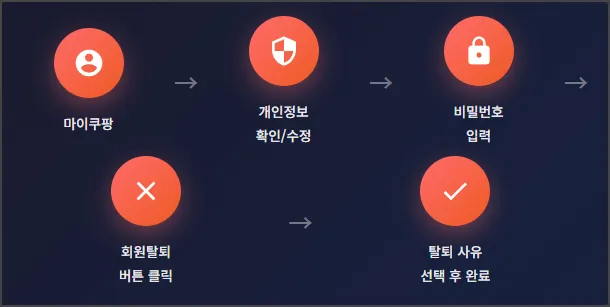쿠팡 회원 탈퇴 방법